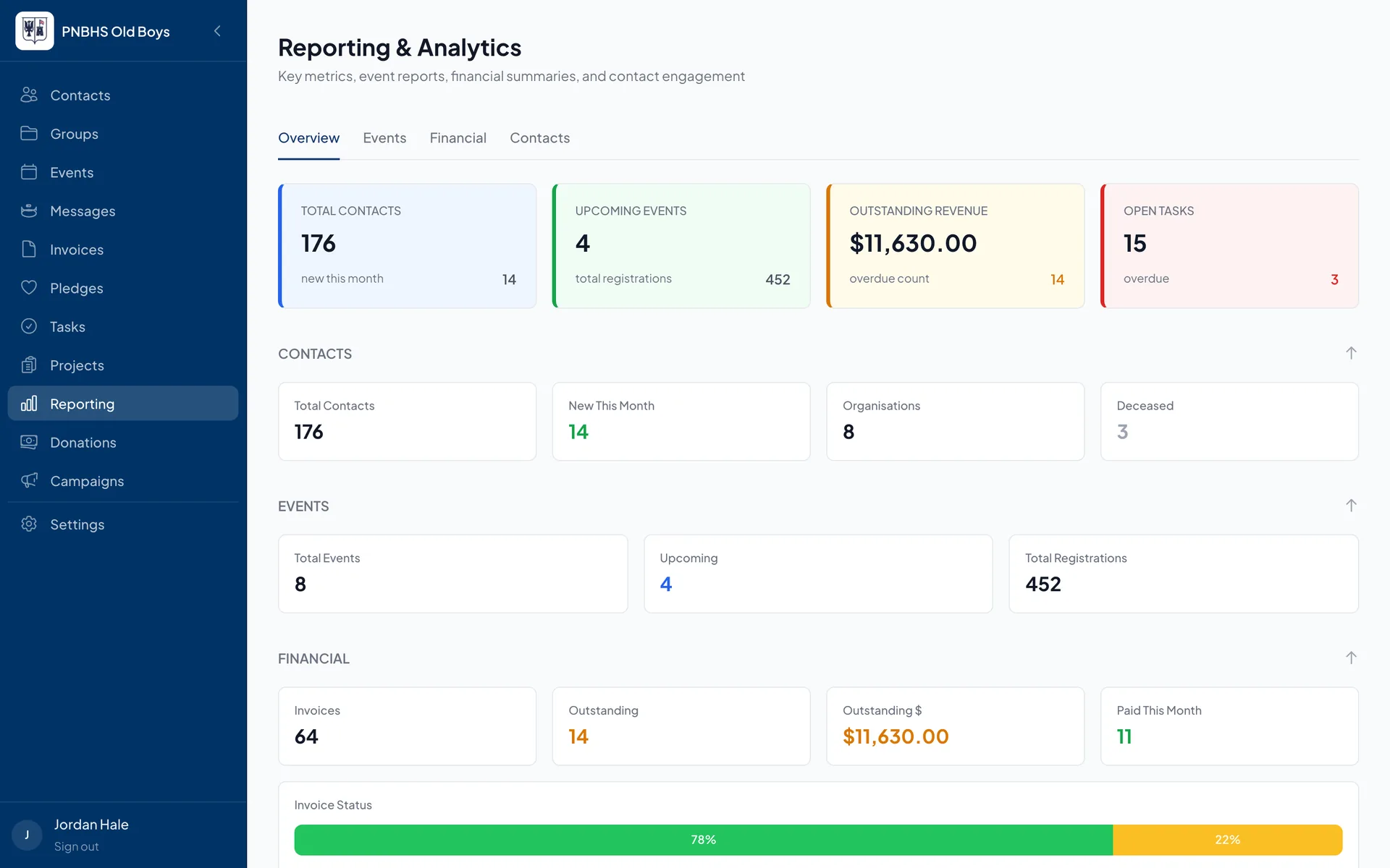 The CRM's reporting dashboard with member, event and payment figures (sample data)